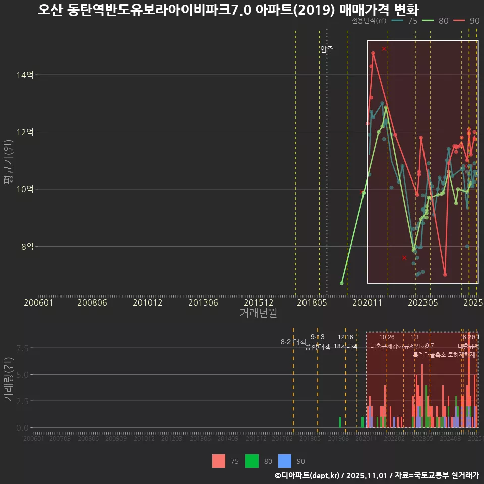 오산 동탄역반도유보라아이비파크7.0 아파트(2019) 매매가격 변화