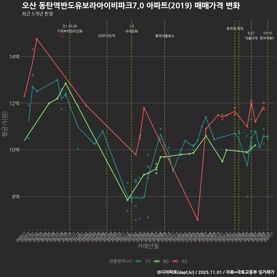 오산 동탄역반도유보라아이비파크7.0 아파트(2019) 매매가격 변화