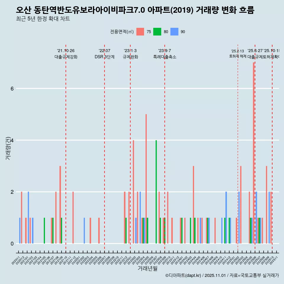 오산 동탄역반도유보라아이비파크7.0 아파트(2019) 거래량 변화 흐름