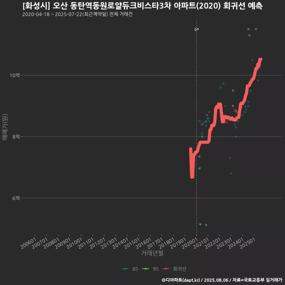 [화성시] 오산 동탄역동원로얄듀크비스타3차 아파트(2020) 회귀선 예측