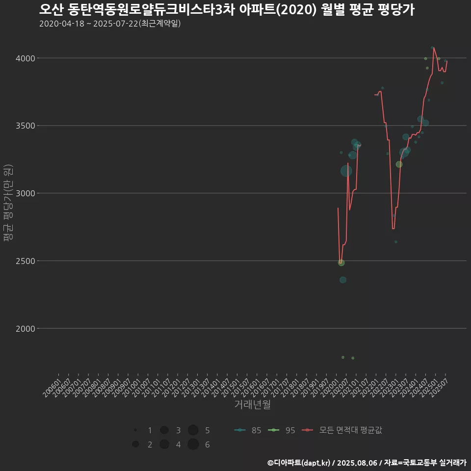 오산 동탄역동원로얄듀크비스타3차 아파트(2020) 월별 평균 평당가
