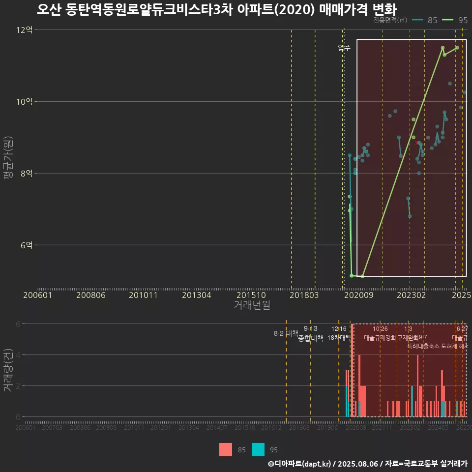 오산 동탄역동원로얄듀크비스타3차 아파트(2020) 매매가격 변화
