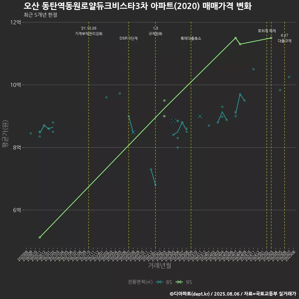 오산 동탄역동원로얄듀크비스타3차 아파트(2020) 매매가격 변화