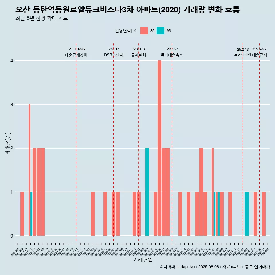 오산 동탄역동원로얄듀크비스타3차 아파트(2020) 거래량 변화 흐름