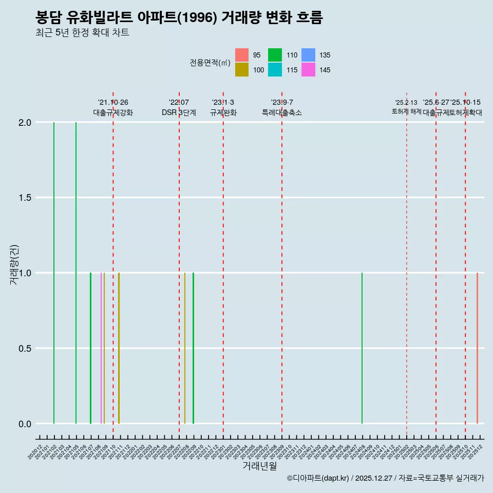 봉담 유화빌라트 아파트(1996) 거래량 변화 흐름