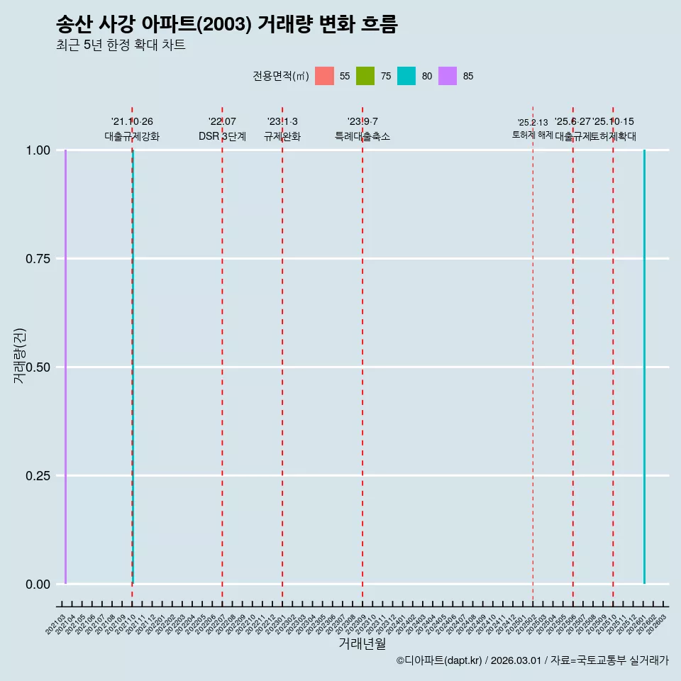 송산 사강 아파트(2003) 거래량 변화 흐름