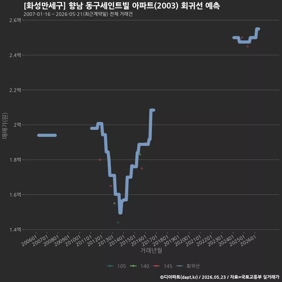 [화성만세구] 향남 동구세인트빌 아파트(2003) 회귀선 예측