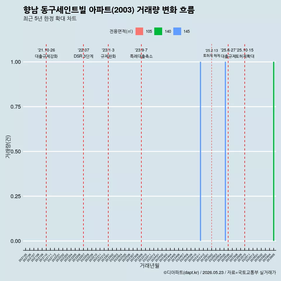 향남 동구세인트빌 아파트(2003) 거래량 변화 흐름