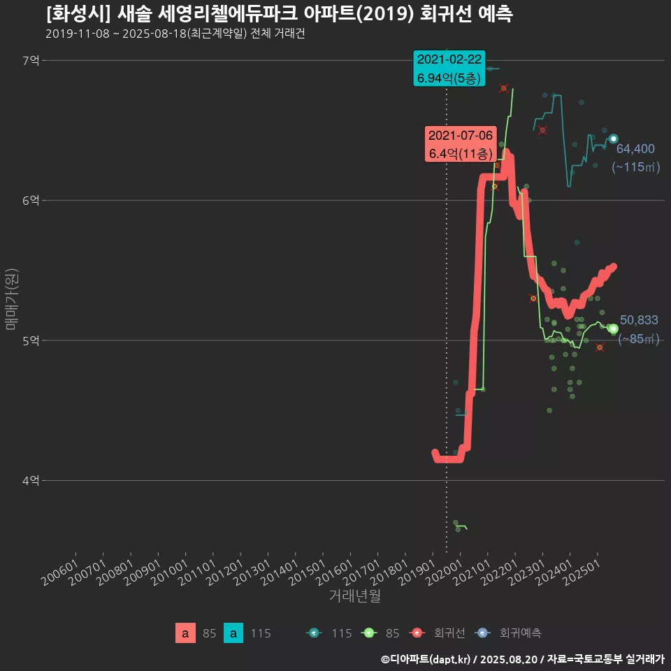 [화성시] 새솔 세영리첼에듀파크 아파트(2019) 회귀선 예측