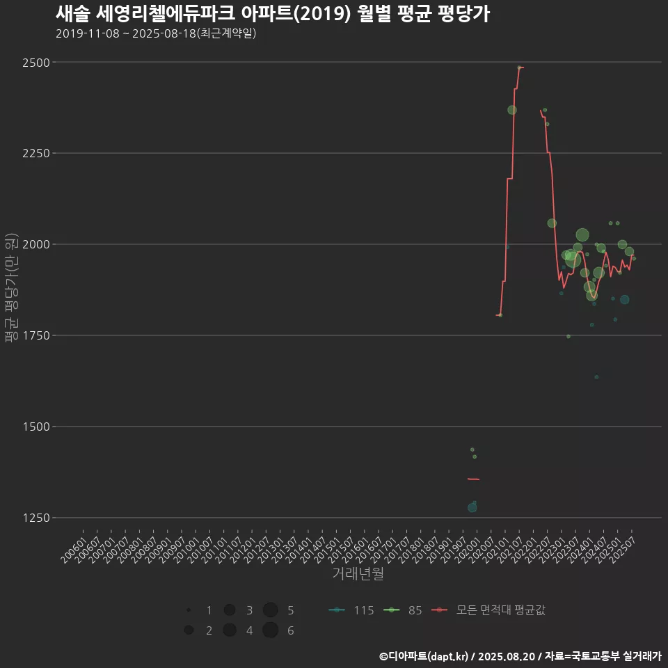 새솔 세영리첼에듀파크 아파트(2019) 월별 평균 평당가