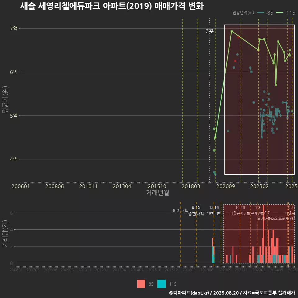 새솔 세영리첼에듀파크 아파트(2019) 매매가격 변화