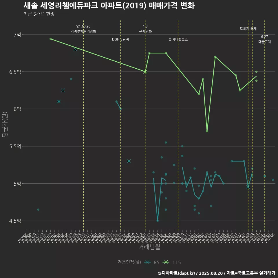 새솔 세영리첼에듀파크 아파트(2019) 매매가격 변화