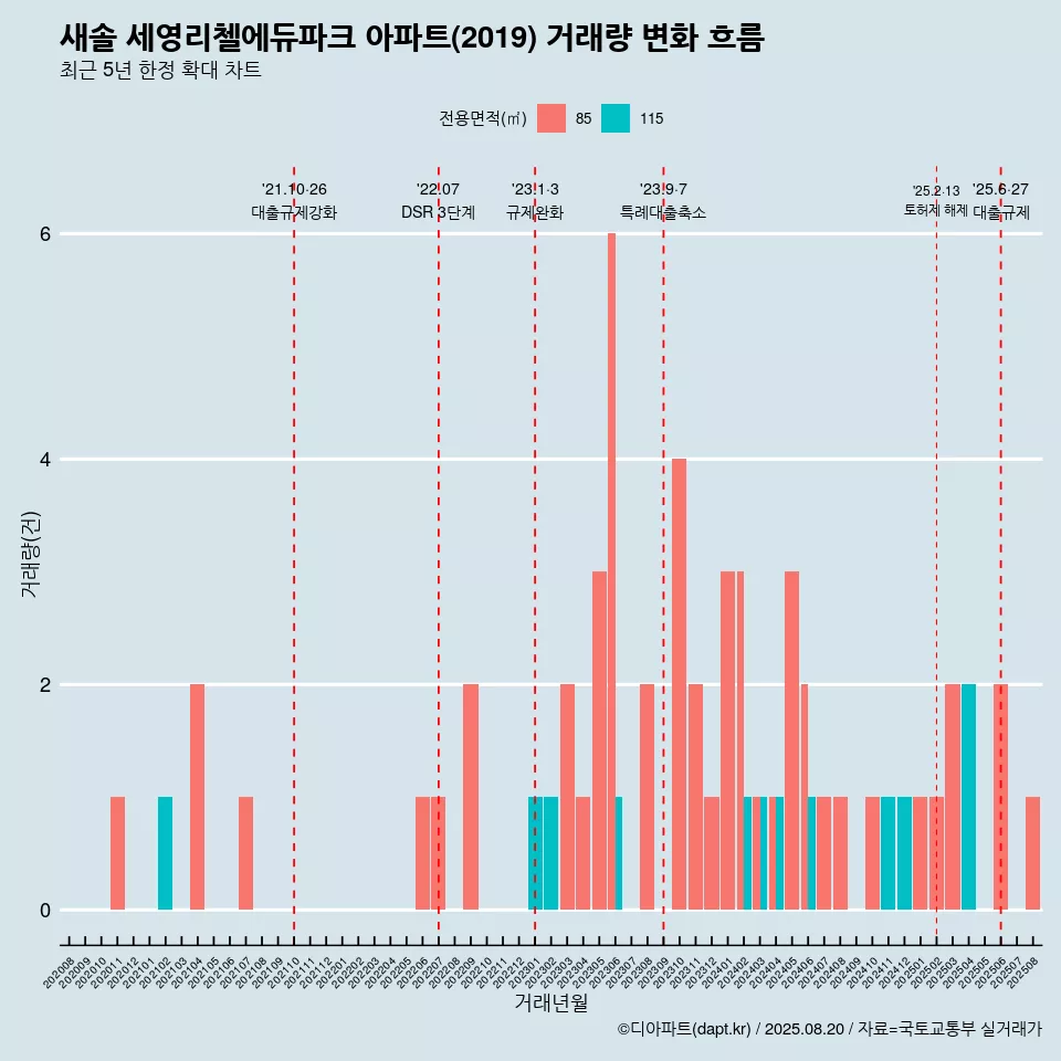 새솔 세영리첼에듀파크 아파트(2019) 거래량 변화 흐름