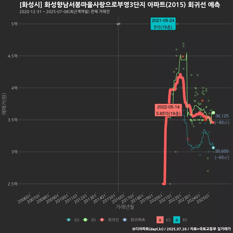 [화성시] 화성향남서봉마을사랑으로부영3단지 아파트(2015) 회귀선 예측