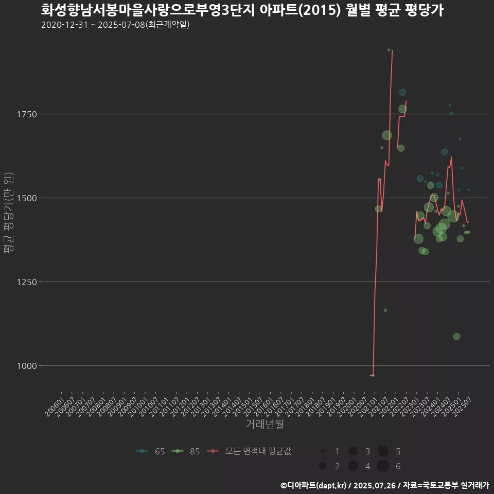 화성향남서봉마을사랑으로부영3단지 아파트(2015) 월별 평균 평당가