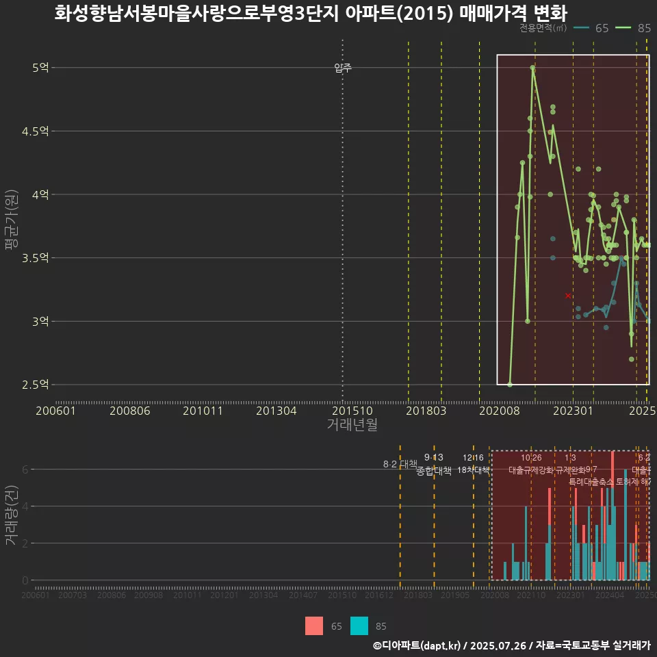 화성향남서봉마을사랑으로부영3단지 아파트(2015) 매매가격 변화