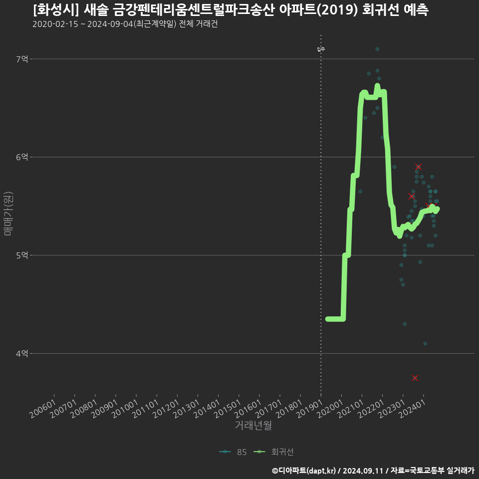 [화성시] 새솔 금강펜테리움센트럴파크송산 아파트(2019) 회귀선 예측