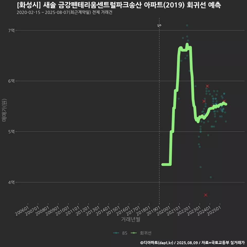 [화성시] 새솔 금강펜테리움센트럴파크송산 아파트(2019) 회귀선 예측