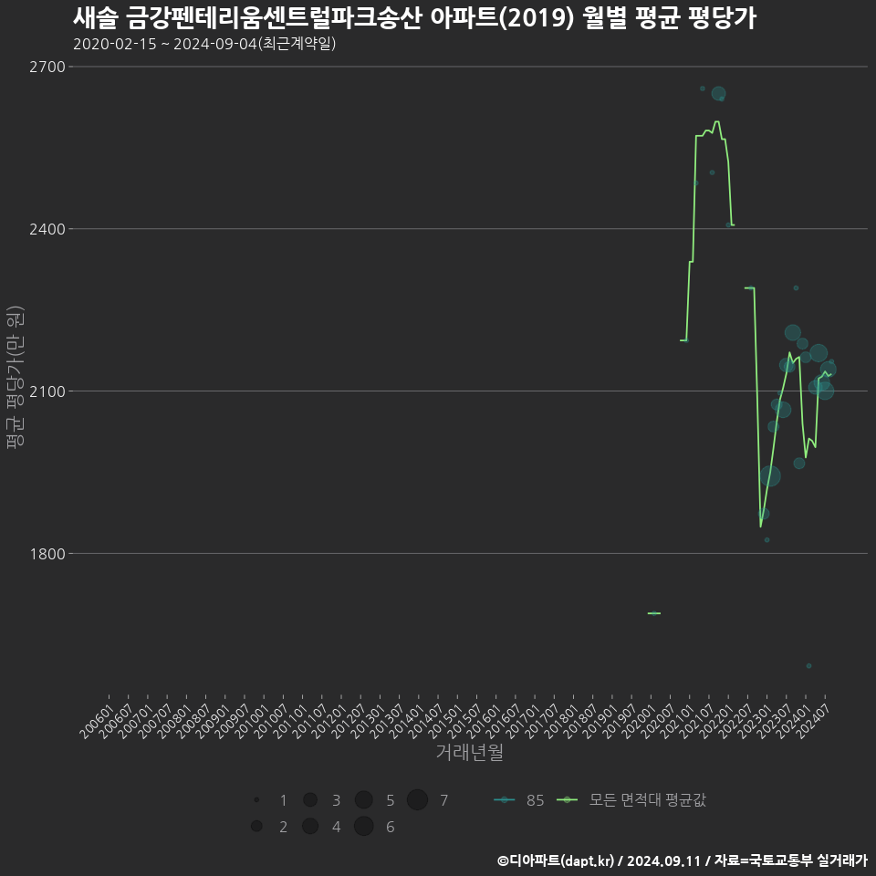 새솔 금강펜테리움센트럴파크송산 아파트(2019) 월별 평균 평당가