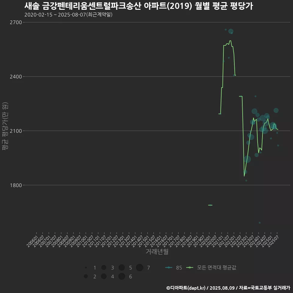 새솔 금강펜테리움센트럴파크송산 아파트(2019) 월별 평균 평당가