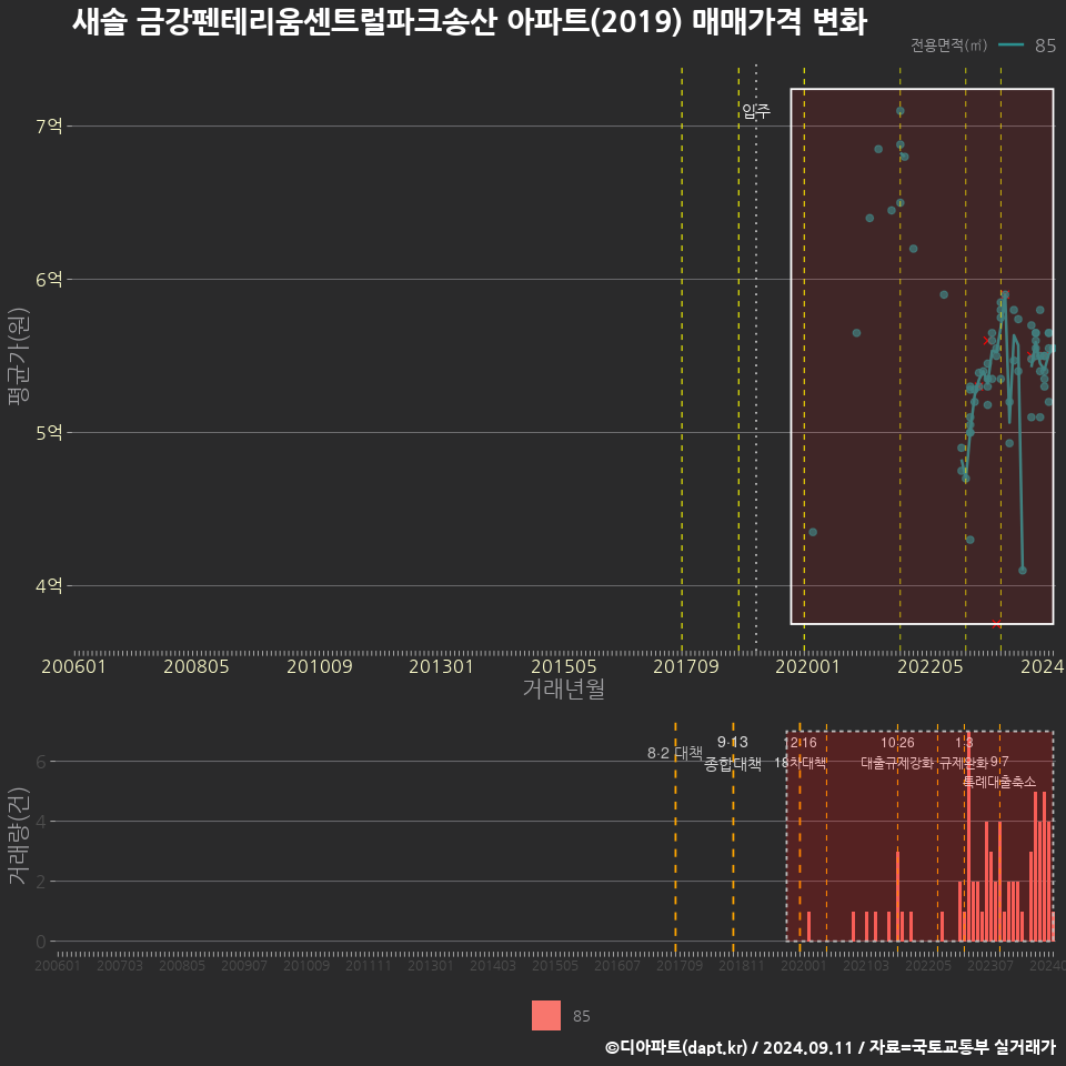 새솔 금강펜테리움센트럴파크송산 아파트(2019) 매매가격 변화