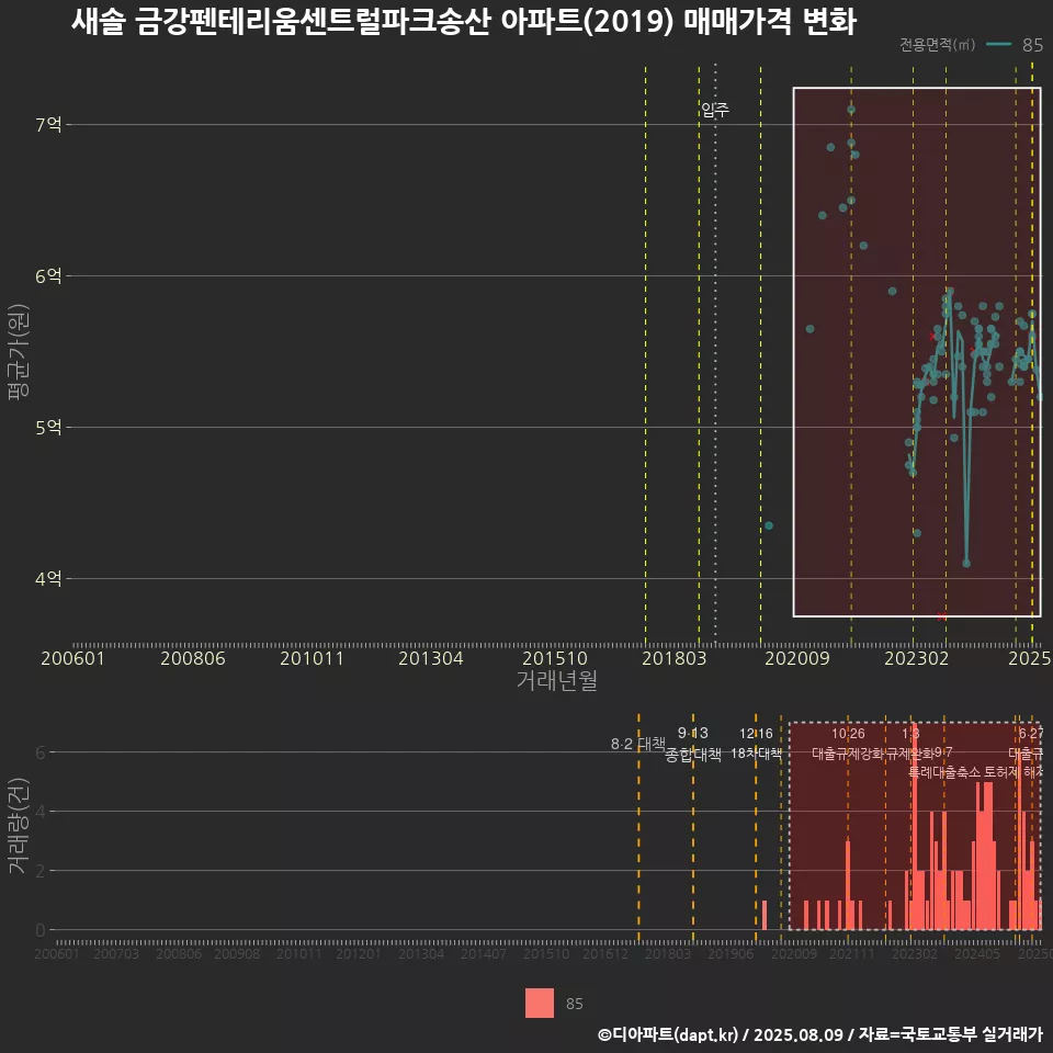 새솔 금강펜테리움센트럴파크송산 아파트(2019) 매매가격 변화
