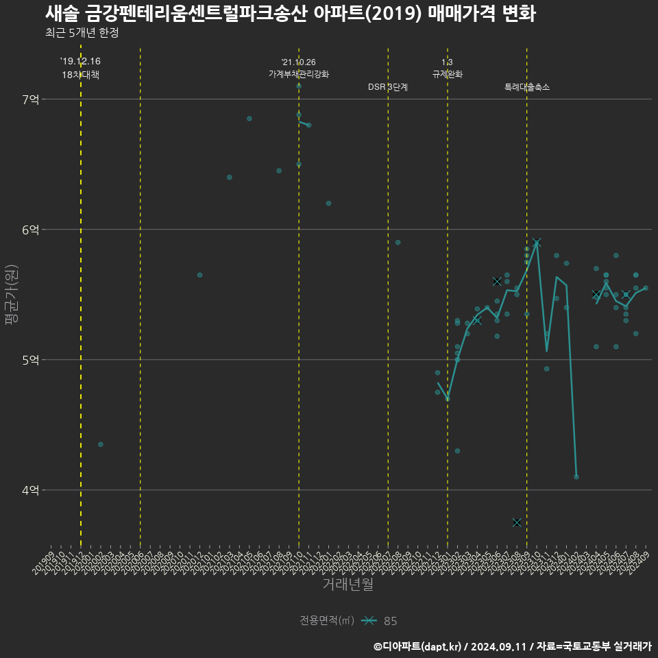 새솔 금강펜테리움센트럴파크송산 아파트(2019) 매매가격 변화