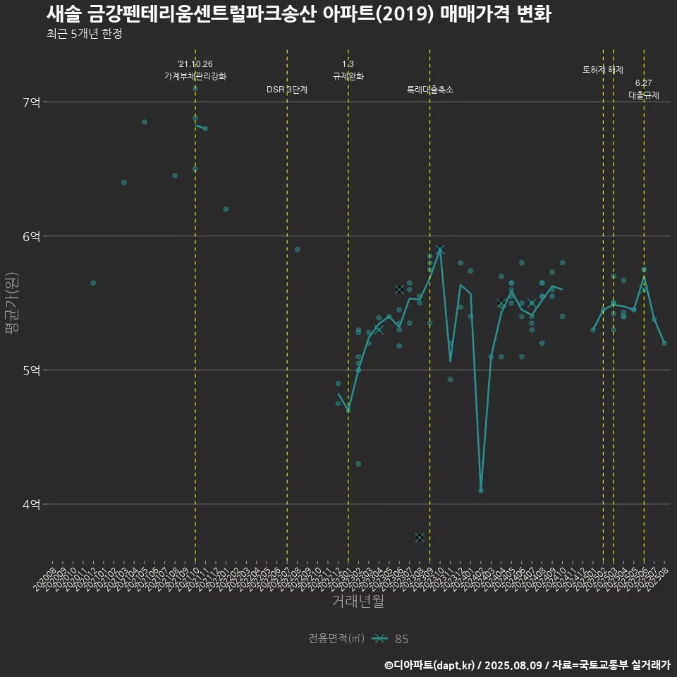 새솔 금강펜테리움센트럴파크송산 아파트(2019) 매매가격 변화