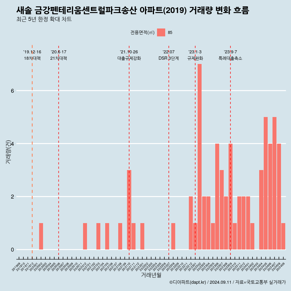 새솔 금강펜테리움센트럴파크송산 아파트(2019) 거래량 변화 흐름