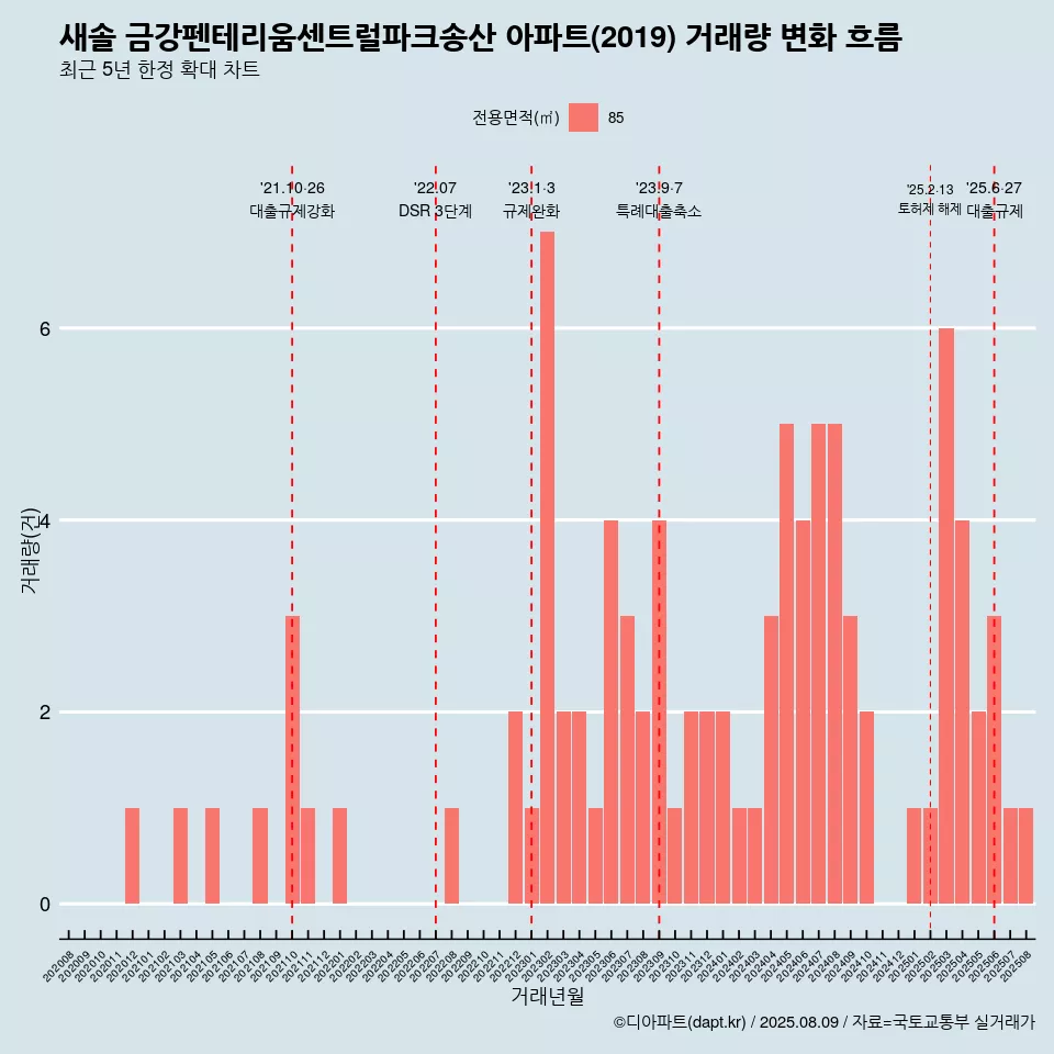 새솔 금강펜테리움센트럴파크송산 아파트(2019) 거래량 변화 흐름