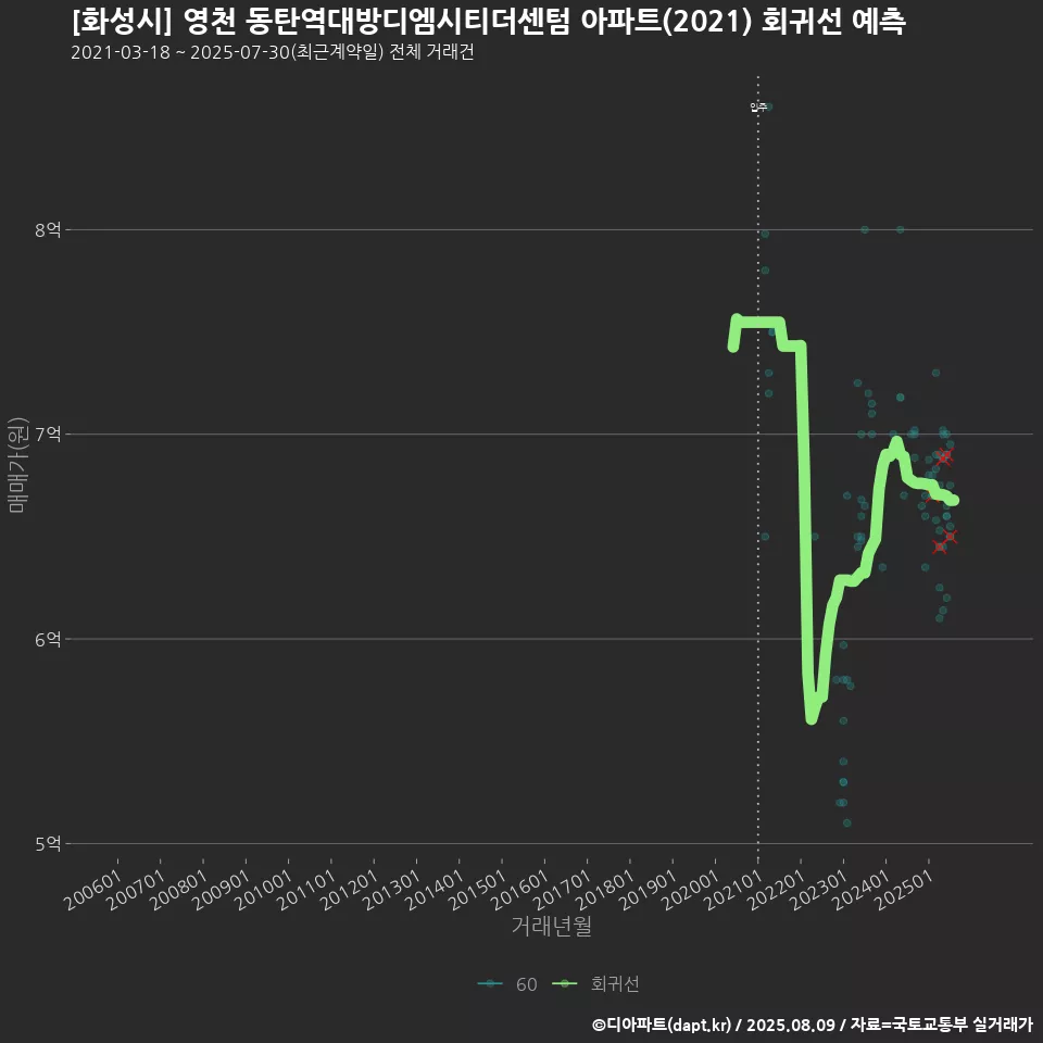 [화성시] 영천 동탄역대방디엠시티더센텀 아파트(2021) 회귀선 예측