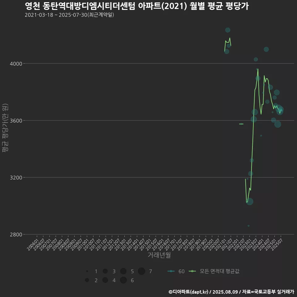 영천 동탄역대방디엠시티더센텀 아파트(2021) 월별 평균 평당가