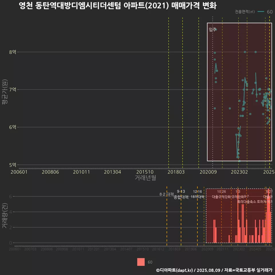 영천 동탄역대방디엠시티더센텀 아파트(2021) 매매가격 변화