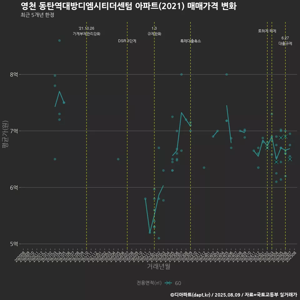 영천 동탄역대방디엠시티더센텀 아파트(2021) 매매가격 변화