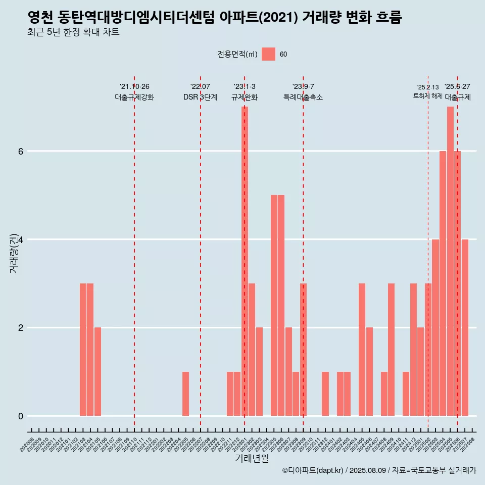 영천 동탄역대방디엠시티더센텀 아파트(2021) 거래량 변화 흐름