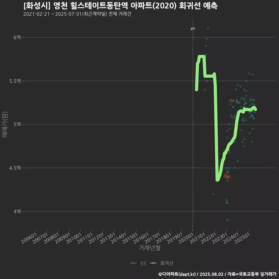 [화성시] 영천 힐스테이트동탄역 아파트(2020) 회귀선 예측