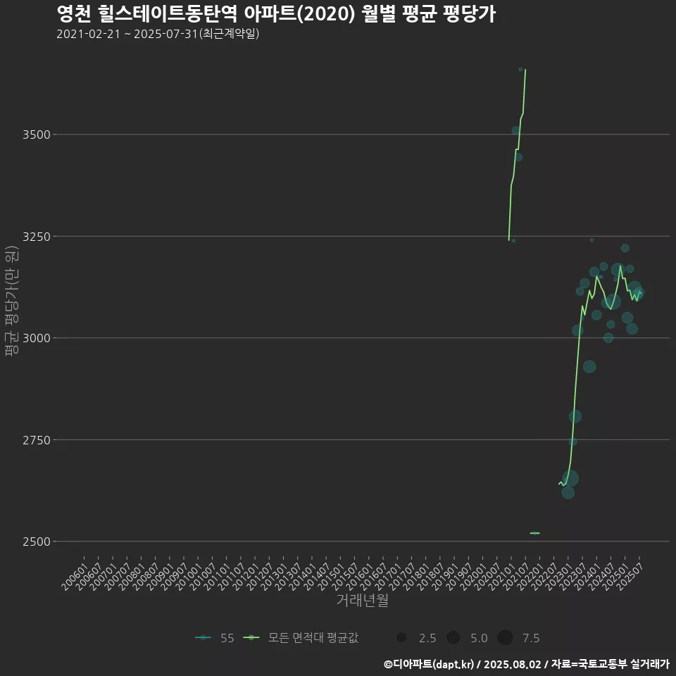 영천 힐스테이트동탄역 아파트(2020) 월별 평균 평당가