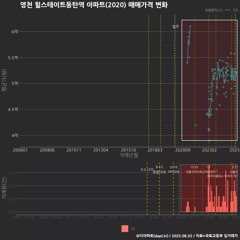 영천 힐스테이트동탄역 아파트(2020) 매매가격 변화
