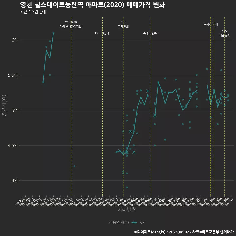 영천 힐스테이트동탄역 아파트(2020) 매매가격 변화