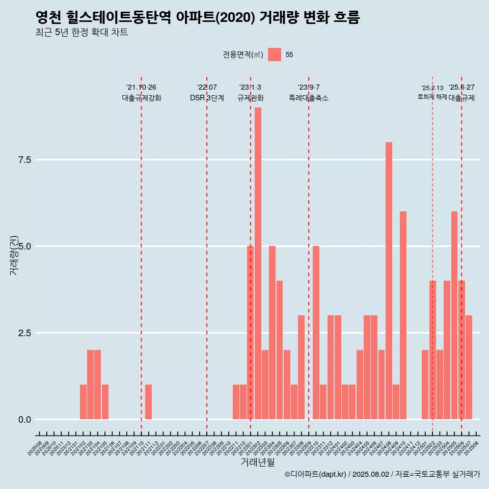 영천 힐스테이트동탄역 아파트(2020) 거래량 변화 흐름
