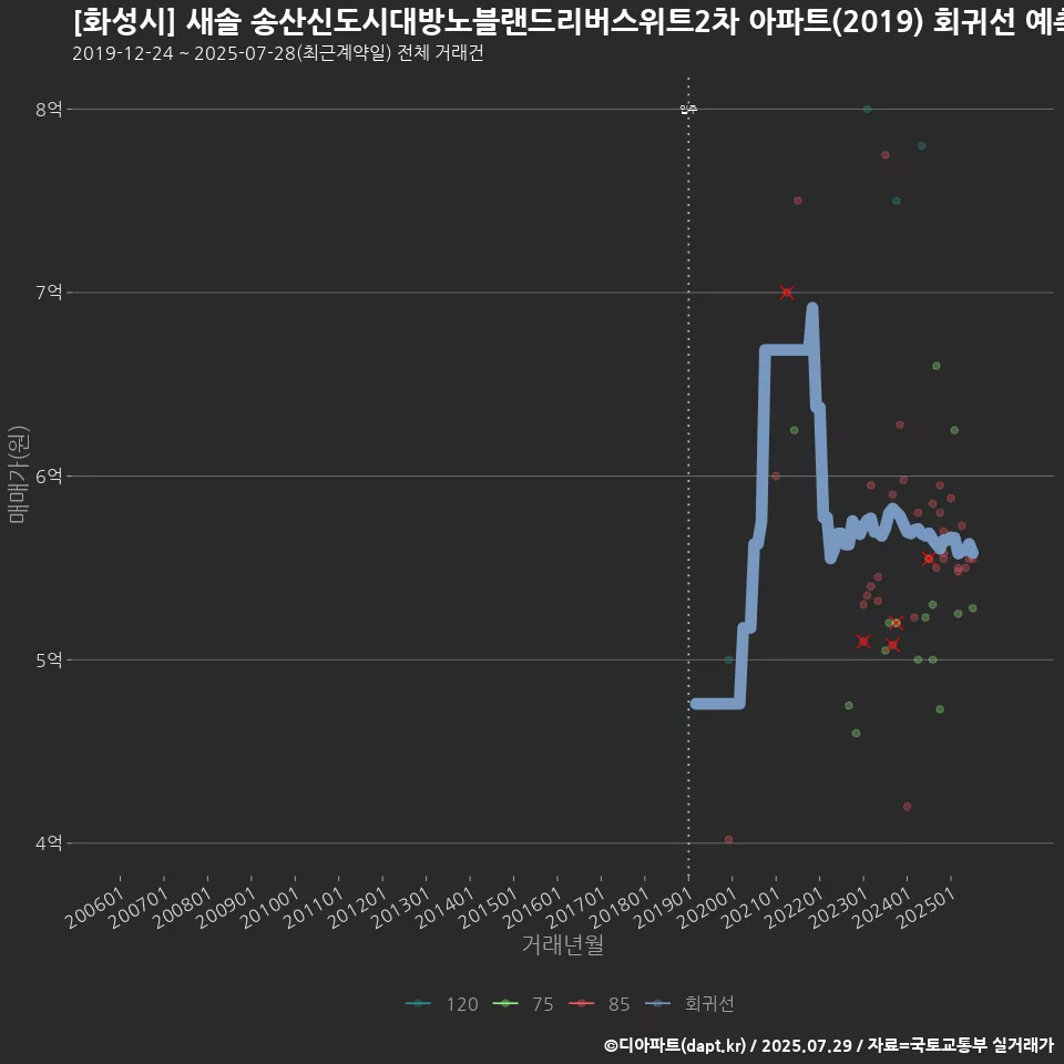 [화성시] 새솔 송산신도시대방노블랜드리버스위트2차 아파트(2019) 회귀선 예측