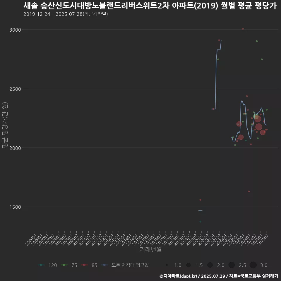 새솔 송산신도시대방노블랜드리버스위트2차 아파트(2019) 월별 평균 평당가
