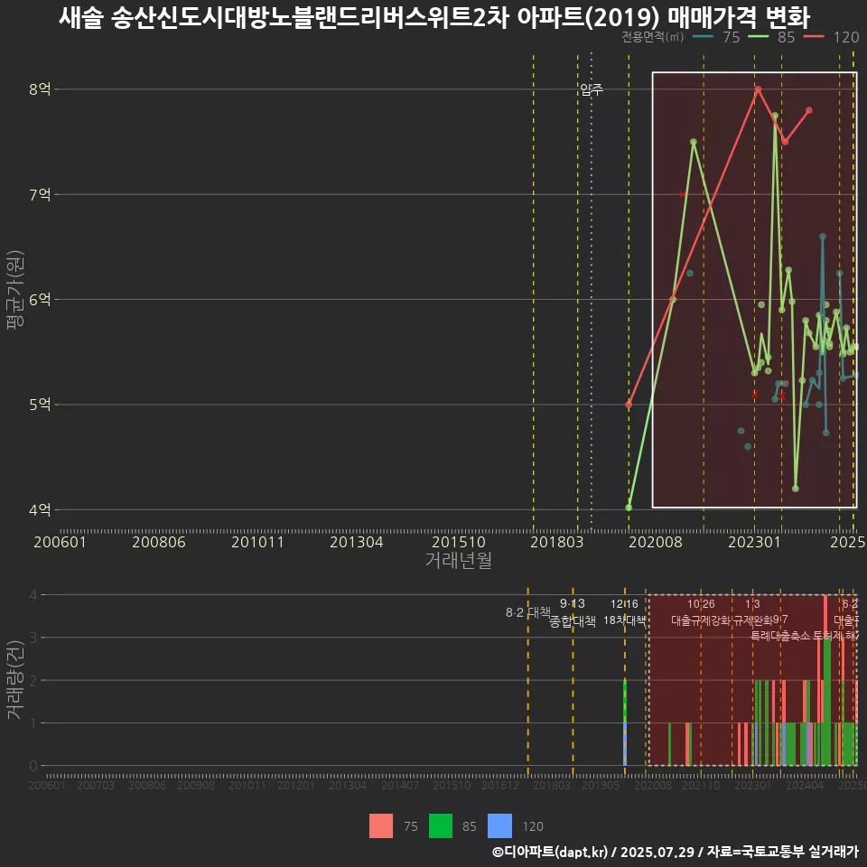 새솔 송산신도시대방노블랜드리버스위트2차 아파트(2019) 매매가격 변화