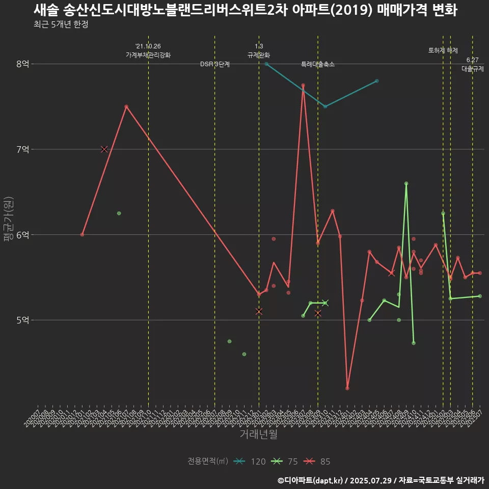 새솔 송산신도시대방노블랜드리버스위트2차 아파트(2019) 매매가격 변화