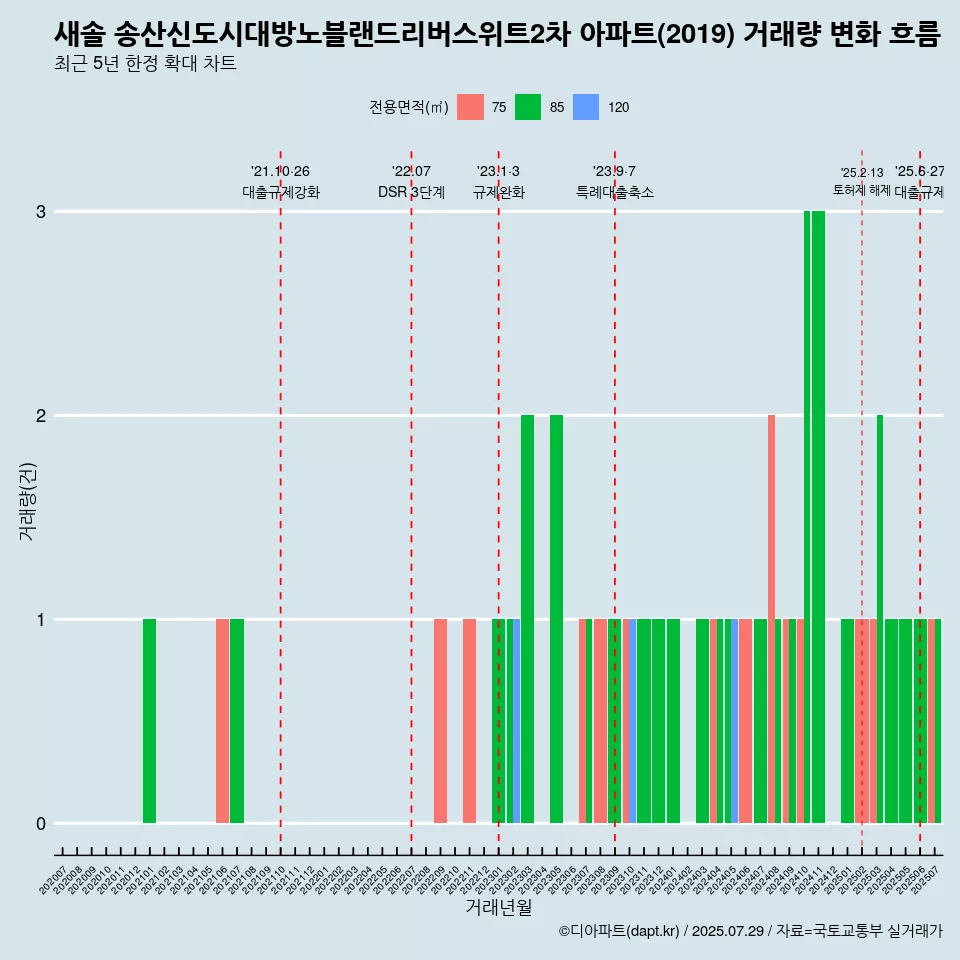 새솔 송산신도시대방노블랜드리버스위트2차 아파트(2019) 거래량 변화 흐름