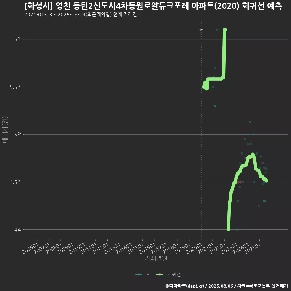 [화성시] 영천 동탄2신도시4차동원로얄듀크포레 아파트(2020) 회귀선 예측