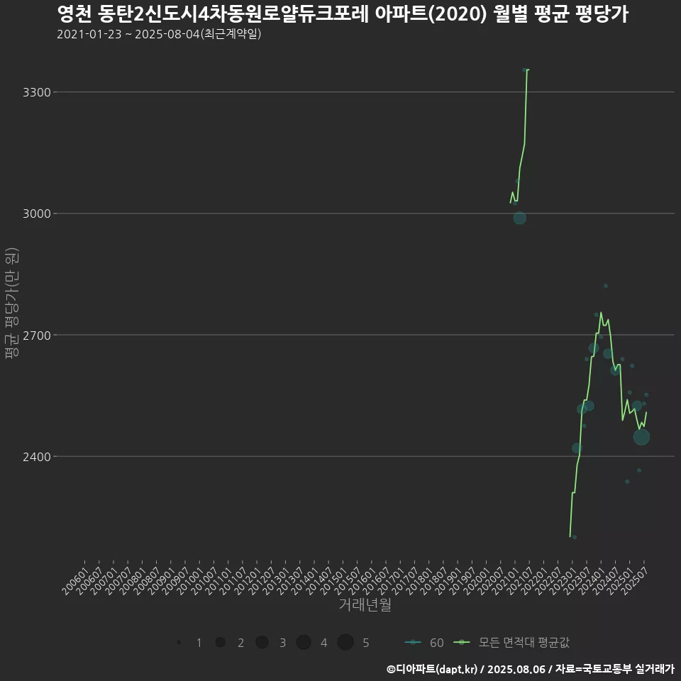 영천 동탄2신도시4차동원로얄듀크포레 아파트(2020) 월별 평균 평당가