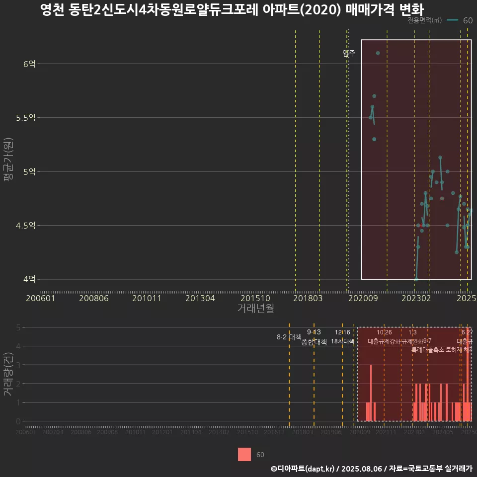 영천 동탄2신도시4차동원로얄듀크포레 아파트(2020) 매매가격 변화