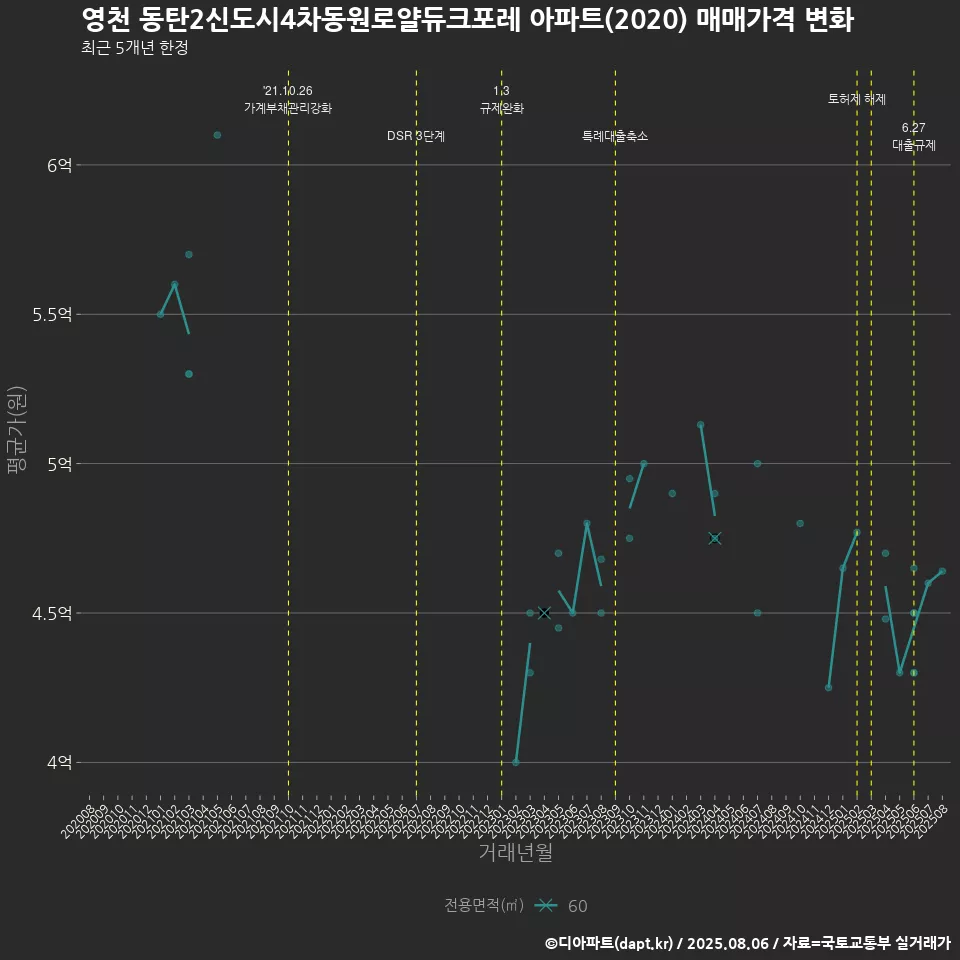 영천 동탄2신도시4차동원로얄듀크포레 아파트(2020) 매매가격 변화
