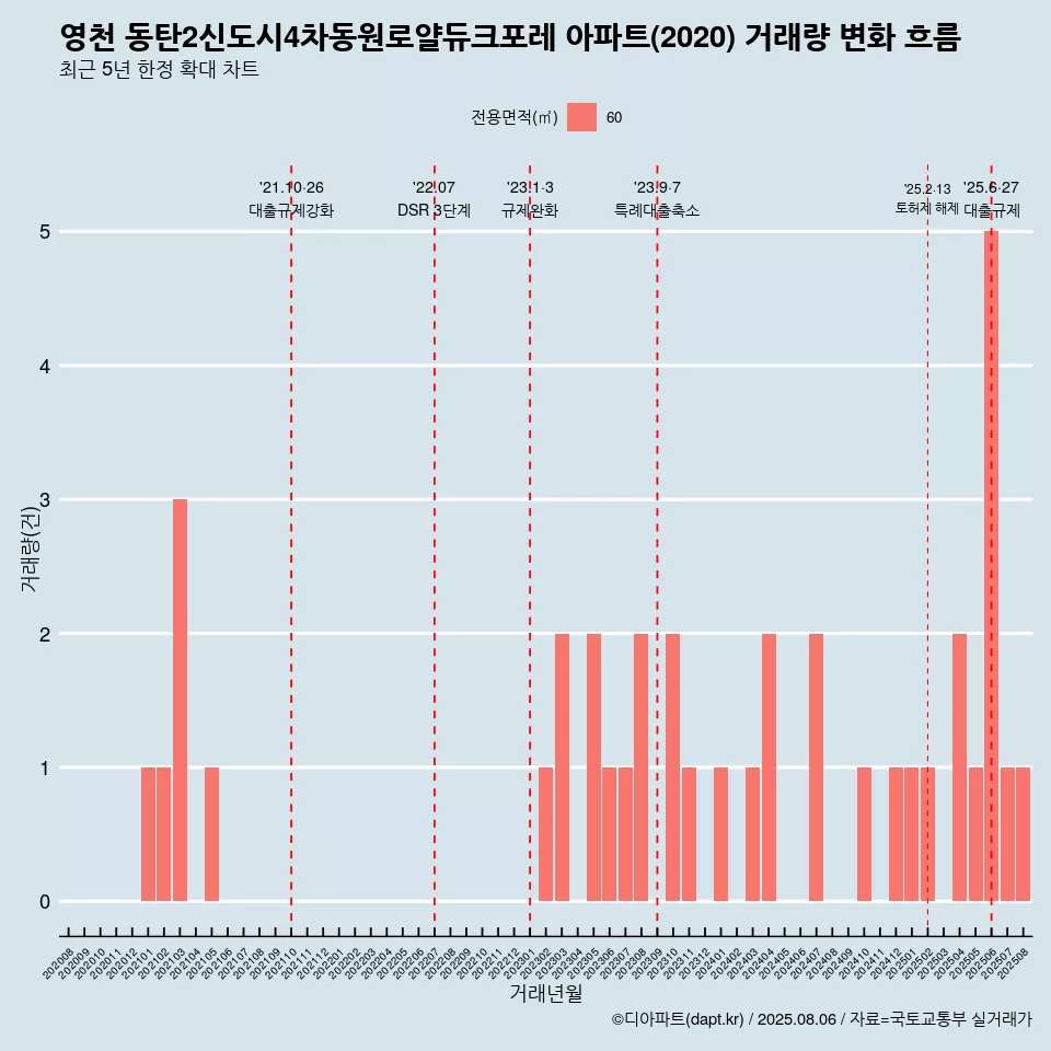 영천 동탄2신도시4차동원로얄듀크포레 아파트(2020) 거래량 변화 흐름